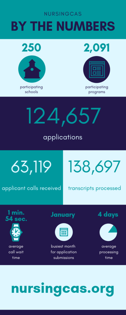 2018 nursingcas by the numbers infographic