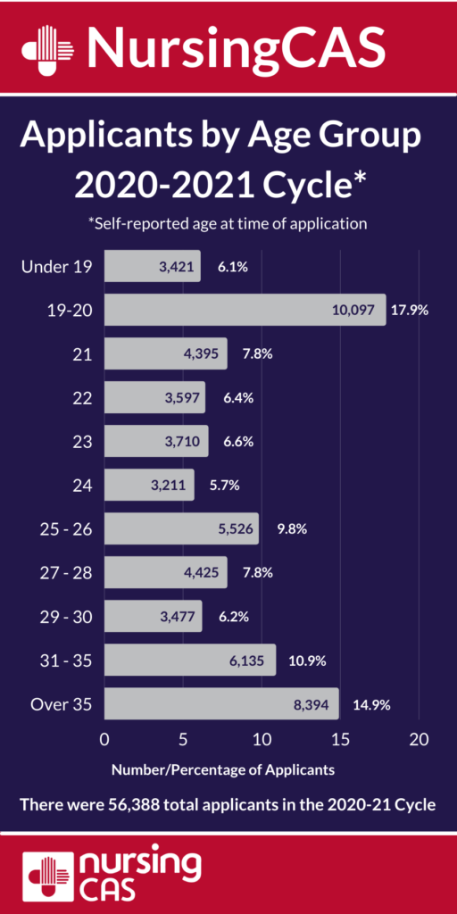 NursingCAS 2020-21 Applicant Age Distribution